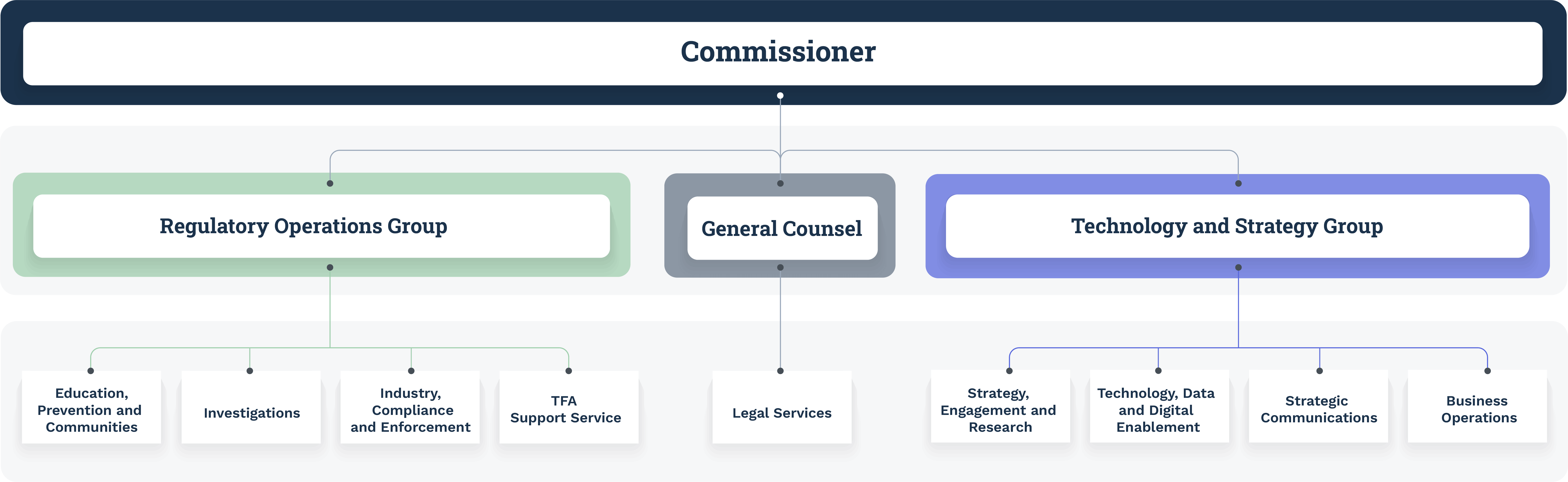 Commissioner leads eSafety, which is split into 3 areas: Regulatory Operations Group, General Counsel, and Technology and Strategy Group. Regulatory Operations Group has 4 teams: Education, Prevention and Communities; Investigations; Industry, Compliance and Enforcement; and TFA Support. General Counsel leads Legal Services. Technology and Strategy Group has 4 teams: Strategy, Engagement and Research; Technology, Data and Digital Enablement; Strategic Communications; and Business Operations.